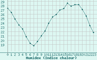 Courbe de l'humidex pour La Rochelle - Aerodrome (17)