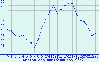 Courbe de tempratures pour Cap Ferret (33)