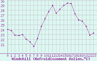 Courbe du refroidissement olien pour Cap Ferret (33)