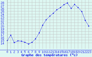 Courbe de tempratures pour Tours (37)