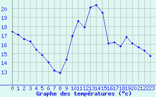 Courbe de tempratures pour Voiron (38)