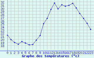 Courbe de tempratures pour Verngues - Hameau de Cazan (13)