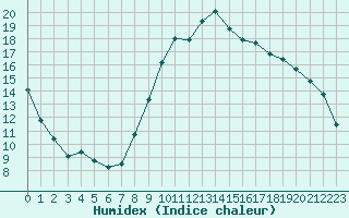 Courbe de l'humidex pour Eygliers (05)