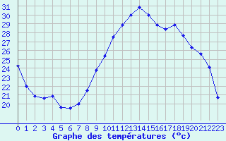 Courbe de tempratures pour Le Luc - Cannet des Maures (83)