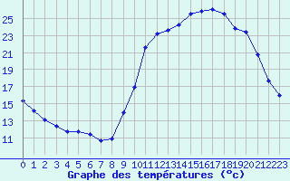 Courbe de tempratures pour Lobbes (Be)