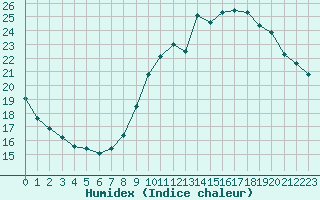 Courbe de l'humidex pour Saint-Sorlin-en-Valloire (26)