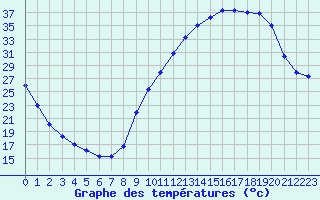 Courbe de tempratures pour Sisteron (04)