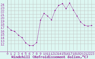 Courbe du refroidissement olien pour Saint-Yrieix-le-Djalat (19)