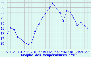 Courbe de tempratures pour Saint-Girons (09)