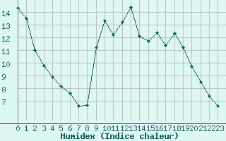 Courbe de l'humidex pour Charleville-Mzires / Mohon (08)