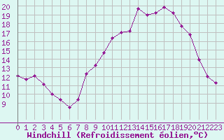 Courbe du refroidissement olien pour Mende - Chabrits (48)