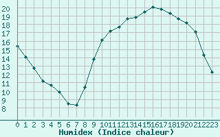 Courbe de l'humidex pour Chteauroux (36)