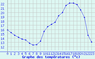 Courbe de tempratures pour Violay (42)