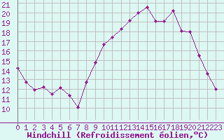 Courbe du refroidissement olien pour Cambrai / Epinoy (62)