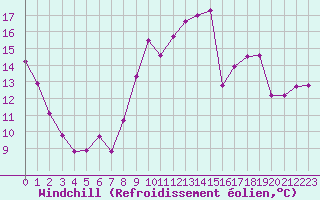 Courbe du refroidissement olien pour Hyres (83)