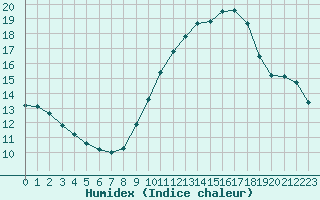 Courbe de l'humidex pour Trets (13)