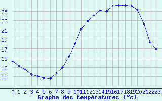 Courbe de tempratures pour Creil (60)