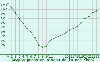 Courbe de la pression atmosphrique pour Malbosc (07)