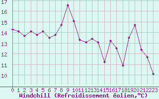 Courbe du refroidissement olien pour Courcouronnes (91)