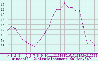 Courbe du refroidissement olien pour Ile du Levant (83)