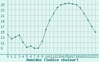 Courbe de l'humidex pour Combs-la-Ville (77)