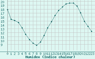 Courbe de l'humidex pour Nonaville (16)