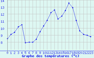 Courbe de tempratures pour Sermange-Erzange (57)