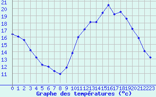 Courbe de tempratures pour Millau (12)