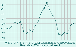 Courbe de l'humidex pour Bonneval - Nivose (73)