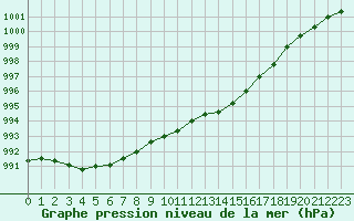 Courbe de la pression atmosphrique pour Lille (59)