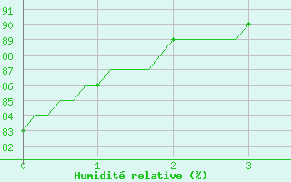 Courbe de l'humidit relative pour Besn (44)