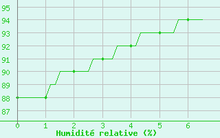 Courbe de l'humidit relative pour Monts-sur-Guesnes (86)