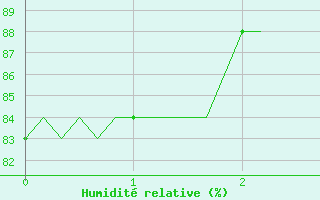 Courbe de l'humidit relative pour Sgur-le-Chteau (19)