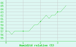 Courbe de l'humidit relative pour Puissalicon (34)