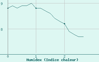 Courbe de l'humidex pour Grimentz (Sw)