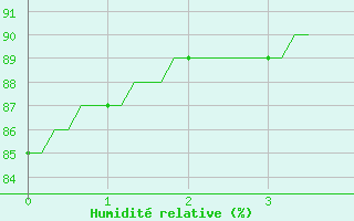 Courbe de l'humidit relative pour Saint-Igneuc (22)