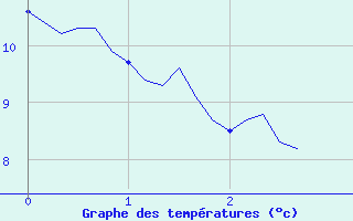 Courbe de tempratures pour Lans-en-Vercors (38)