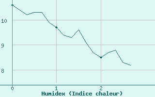 Courbe de l'humidex pour Lans-en-Vercors (38)