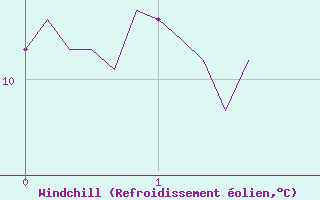 Courbe du refroidissement olien pour Valleroy (54)