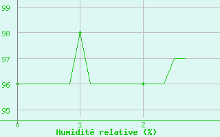 Courbe de l'humidit relative pour Chailles (41)