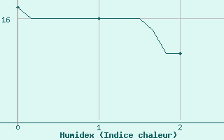 Courbe de l'humidex pour Herhet (Be)