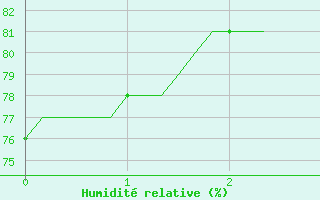 Courbe de l'humidit relative pour Bois-de-Villers (Be)