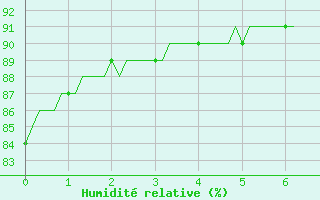 Courbe de l'humidit relative pour Mazinghem (62)