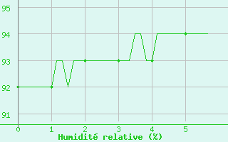 Courbe de l'humidit relative pour Challes-les-Eaux (73)