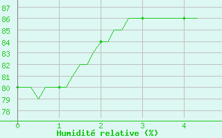 Courbe de l'humidit relative pour Izegem (Be)