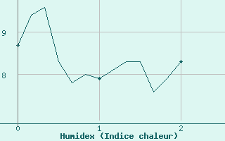 Courbe de l'humidex pour Mazeyrat-d'Allier (43)