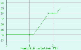 Courbe de l'humidit relative pour Saint-Jeures (43)