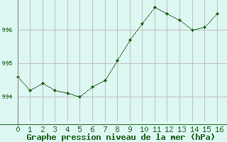 Courbe de la pression atmosphrique pour Gurande (44)