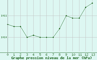 Courbe de la pression atmosphrique pour Fains-Veel (55)