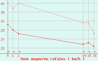 Courbe de la force du vent pour Montroy (17)